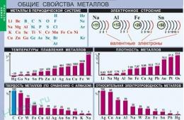 Общая характеристика металлов Сообщение о любом металле по химии
